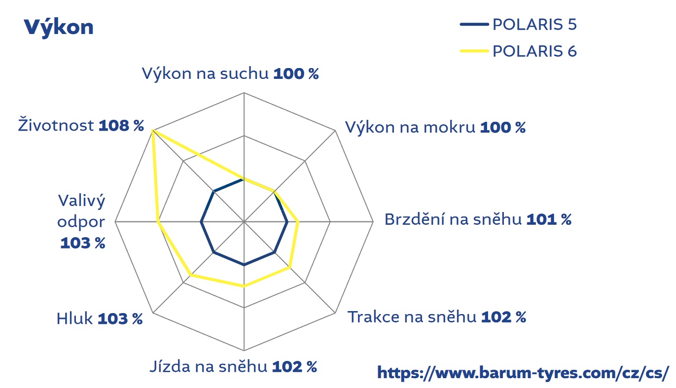 Porównanie bieżnika Barum Polaris 5 i Polaris 6