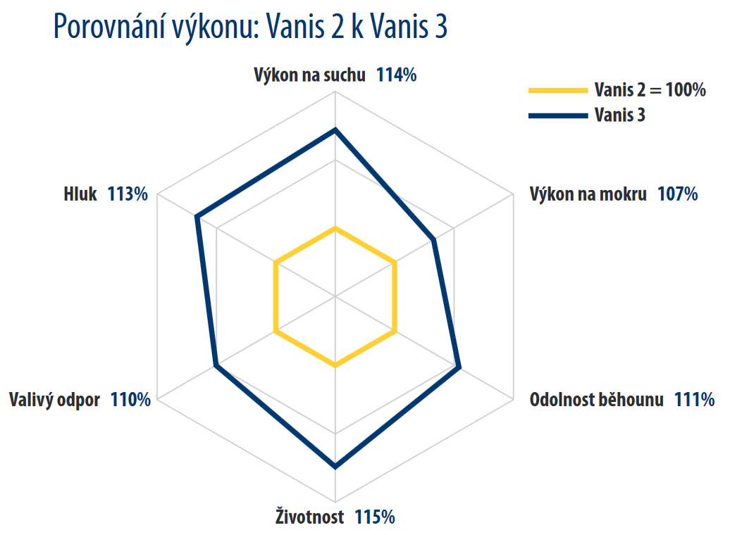 Porównanie wydajności Barum Vanis 3 vs. Vanis 2