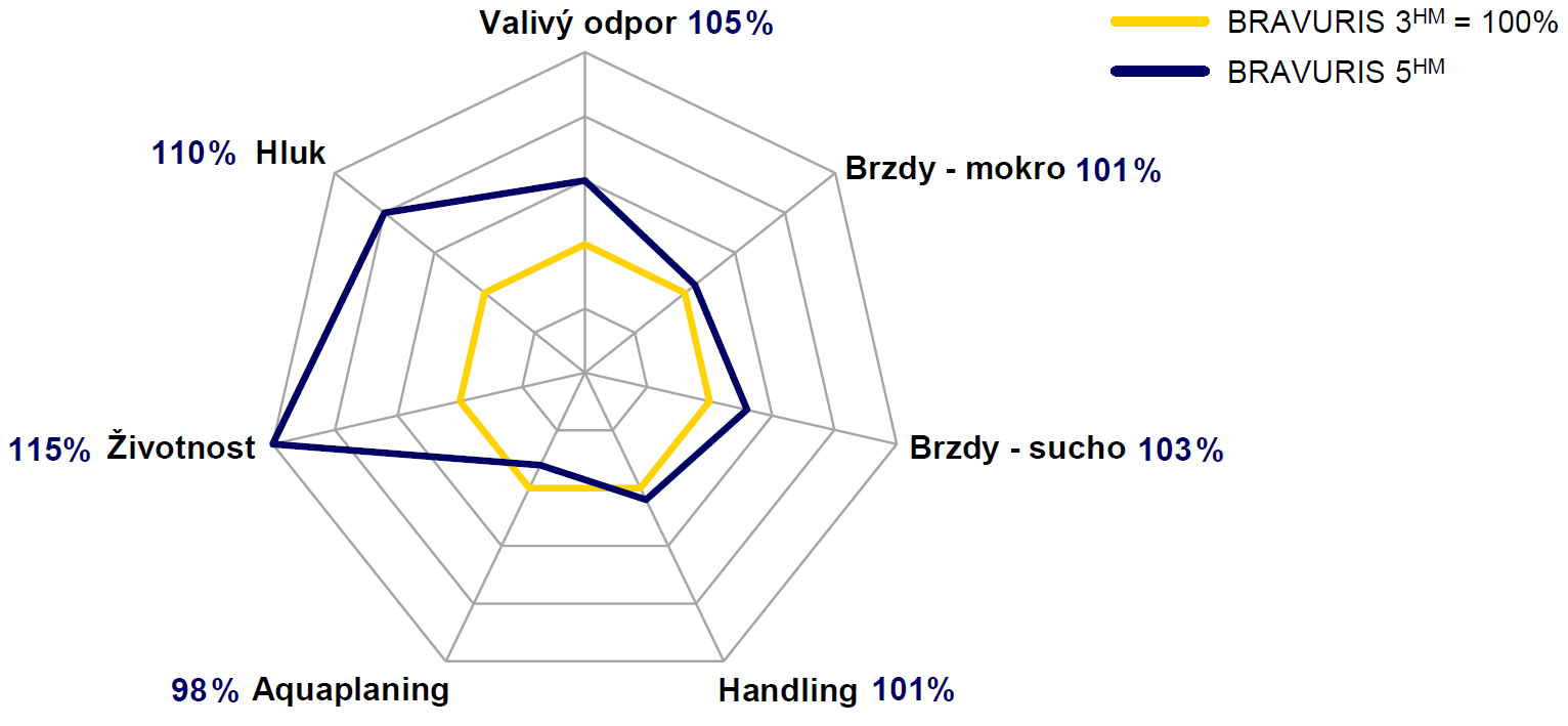 Barum Bravuris 5HM - Porównanie wydajności z Bravuris 3HM