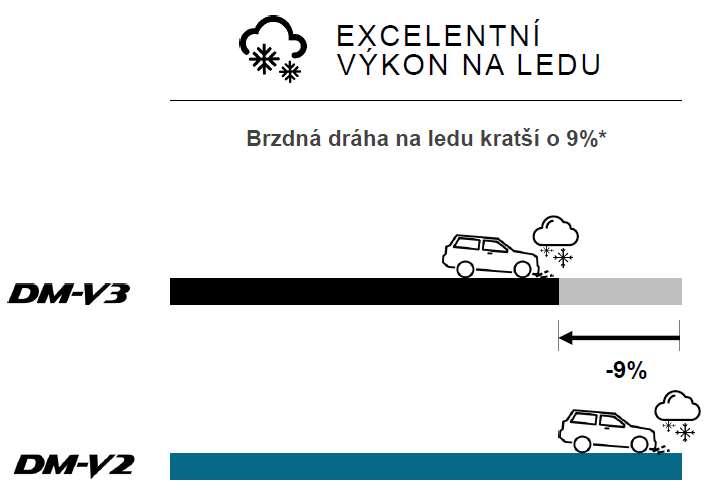 Bridgestone Blizzak DM-V3 - Wyjątkowa wydajność na lodzie