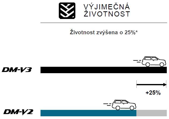 Bridgestone Blizzak DM-V3 wyjątkowa trwałość