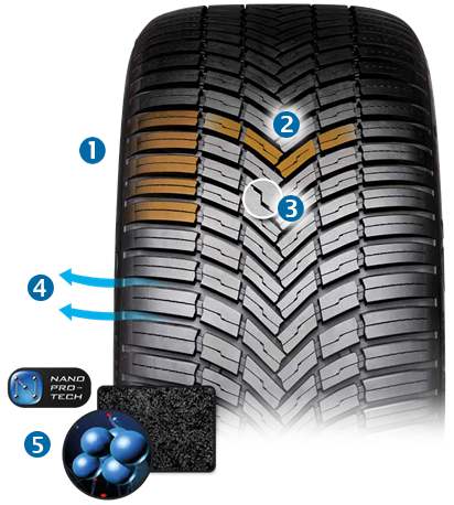 Bridgestone Weather Control A005 EVO - zastosowane technologie