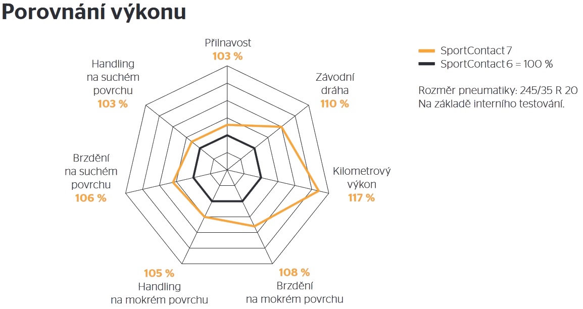 Porównanie wydajności SportContact 6 vs SportContact 7 Continental
