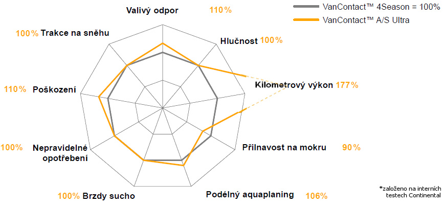 Porównanie VanContact A/S Ultra z poprzednikiem VanContact 4Season