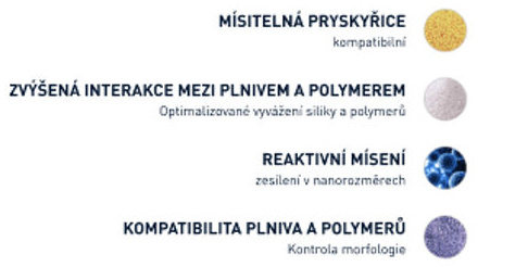 Innowacyjna technologia mieszania & nanopro-tech mieszanka - wysoka zawartość krzemionki.
