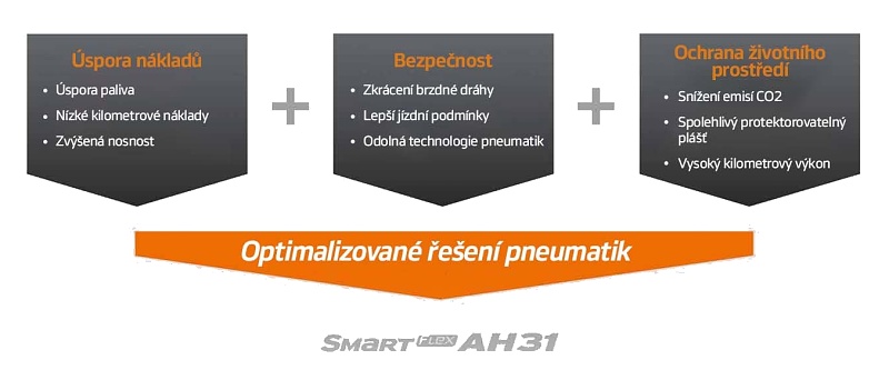 Zoptymalizowane rozwiązanie opon