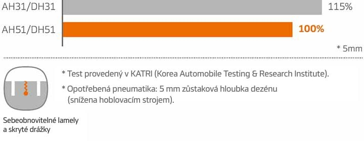 Krótka droga hamowania w każdych warunkach.
