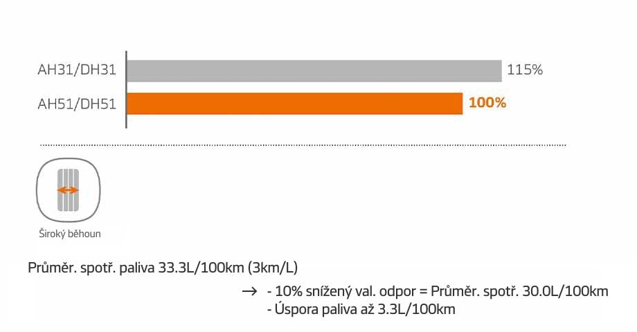 Zmniejszenie zużycia paliwa.