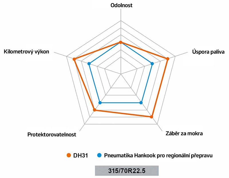 porównanie wydajności