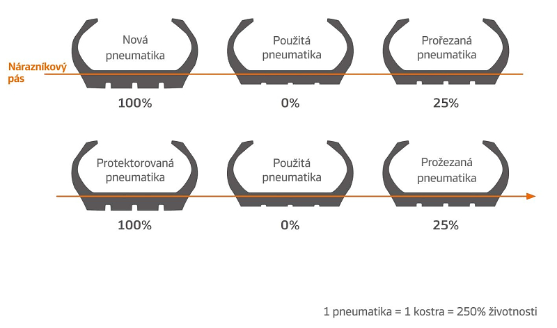 Hankook SmartLife aż 250% żywotności