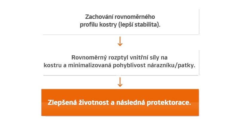 SCCT - Technologia konturu z kontrolą sztywności