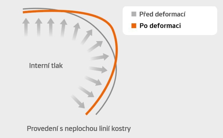 SCCT - Technologia konturu z kontrolą sztywności