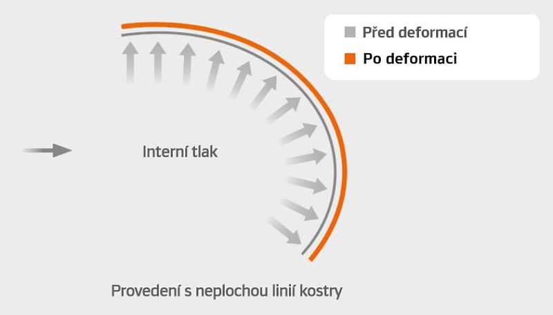 SCCT - Technologia konturu z kontrolą sztywności