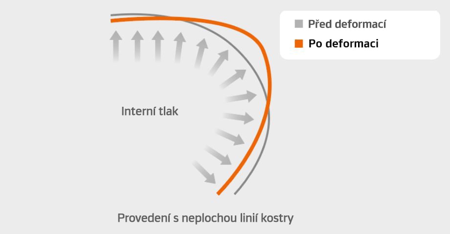SCCT - Technologia konturu z kontrolą sztywności