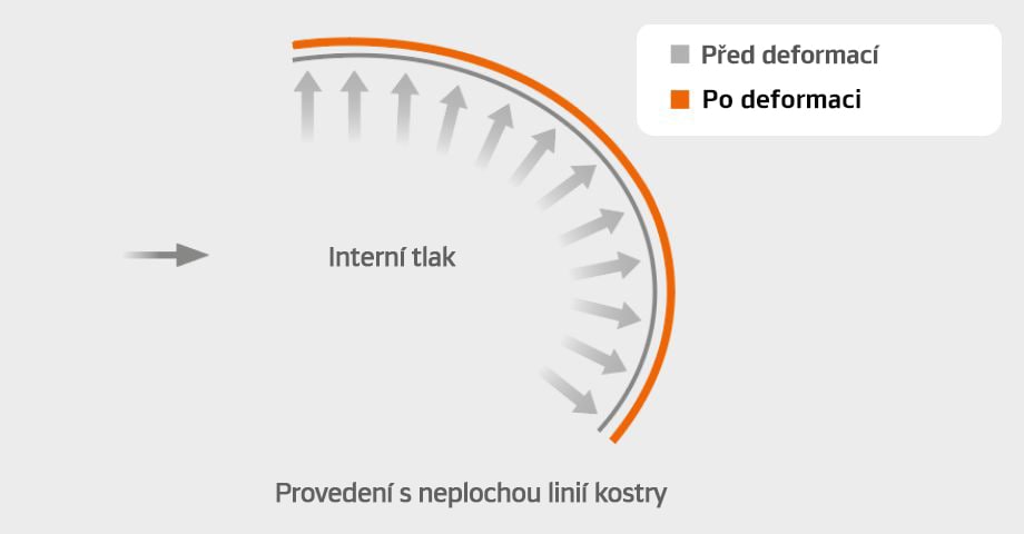 SCCT - Technologia konturu z kontrolą sztywności
