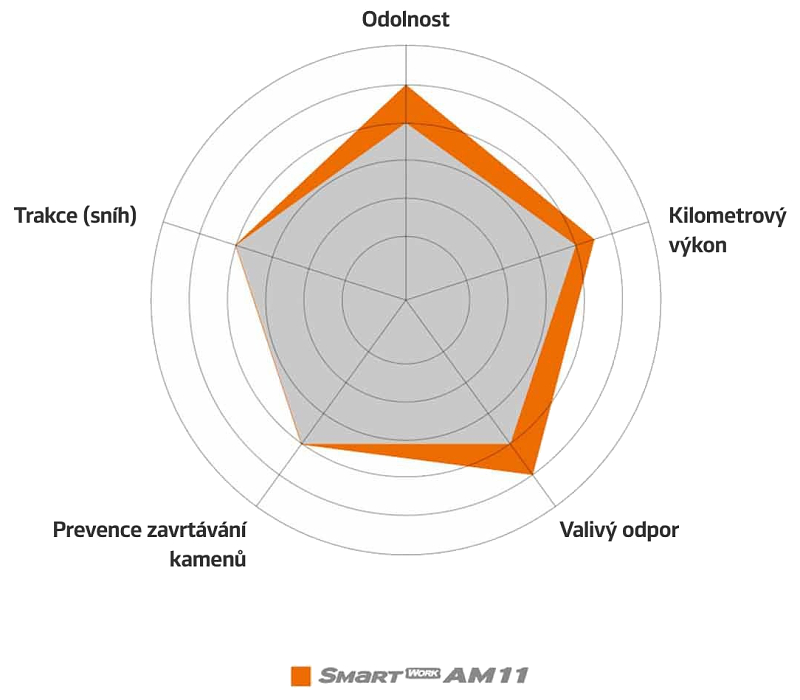 Hankook Smart Work AM11 - Kluczowe parametry.