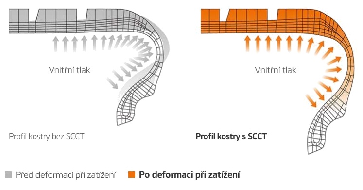 Hankook Smart Work DM09 - technologia SCCT w graficznym przedstawieniu. Hankook Smart Work DM09 - technologia SCCT w graficznym przedstawieniu.