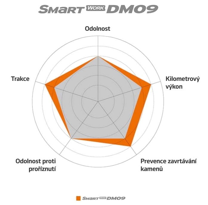 Hankook Smart Work DM09 - Lepsza wydajność w porównaniu z poprzednim modelem opony.