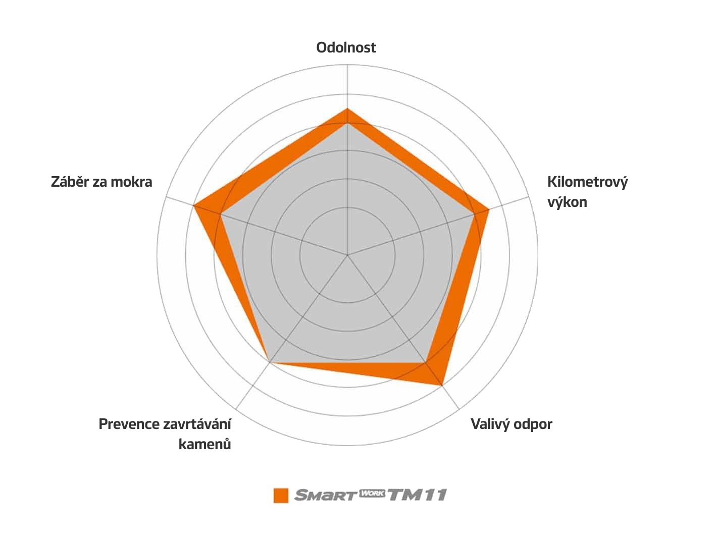 Hankook Smart Work TM11 - Graficzne przedstawienie kluczowych parametrów.