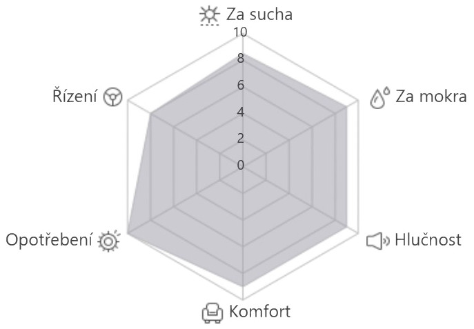 Wewnętrzne porównanie wydajności bieżnika Ventus Prime4 K135 przez Hankook