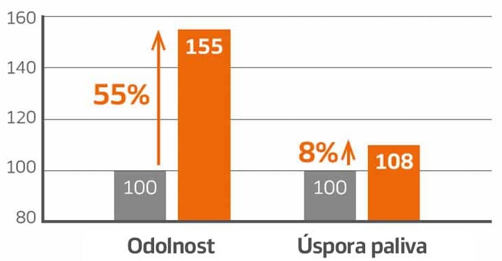 Mieszanka bieżnika dla oszczędności paliwa i lepszej odporności Mieszanka bieżnika dla oszczędności paliwa i lepszej odporności