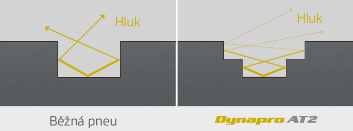 Hankook Dynapro AT2 RF11 - redukcja hałasu