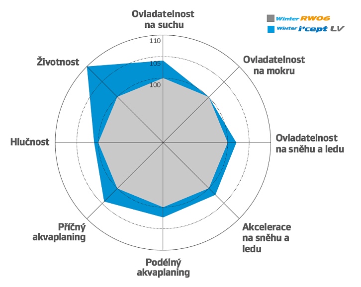 Hankook RW12 - Winter i*cept LV - poprawa wydajności w porównaniu z poprzednikiem