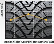 Laufenn LH71 - G Fit 4S - sztywność bloków