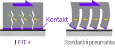 Laufen I Fit+ LW31 - przekrój 3D zimowej lameli vs. standardowej 3D lameli