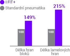 Laufenn I Fit+ LW31 - dłuższe rowki w porównaniu do standardowej opony.