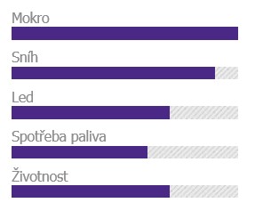 Laufenn I Fit Plus LW31 - wydajność opony w wykresie