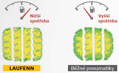 Laufenn X Fit VAN - technologia - Zużycie paliwa