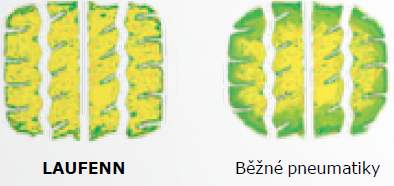 Laufenn X Fit VAN - technologia - Odporność powierzchni kontaktowej.