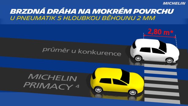 Michelin Primacy4 - Doskonałe właściwości hamowania na mokrej nawierzchni.