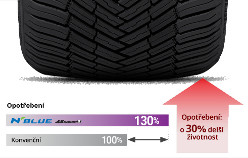 Nexen NBlue Season 2 o 30% dłuższa żywotność
