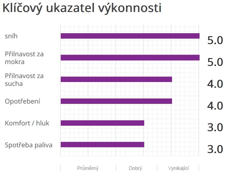 Nexen NBlue Season 2 wskaźnik wydajności.