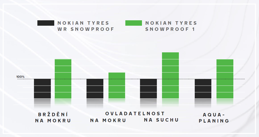 Nokian Tyres Snowproof 1 - porównanie z WR Snowproof
