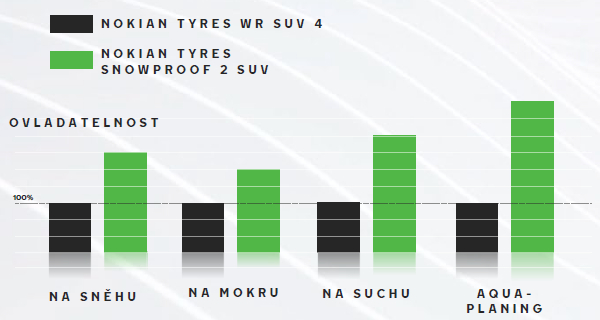 Porównanie z poprzednikiem - Sterowność w wykresie