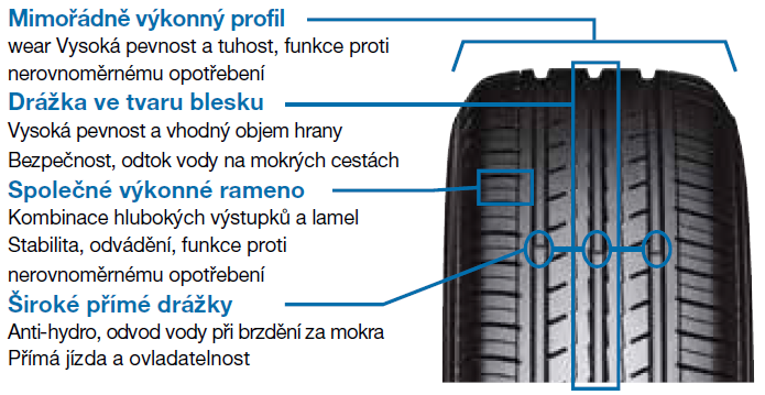 Yokohama BluEart ES32 - nowy i komfortowy bieżnik.