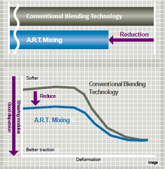 Yokohama BluEarth XT AE61 - ART technologia mieszania