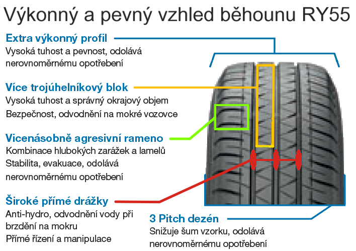 Opis poszczególnych elementów użytych w bieżniku BluEarth-Van RY55