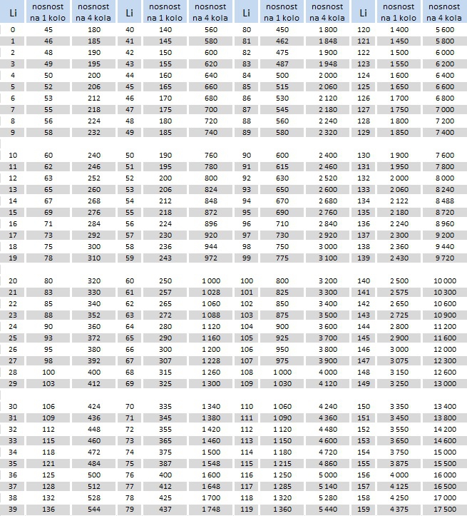 Tabulka indexu nosnosti Li ( Load index )